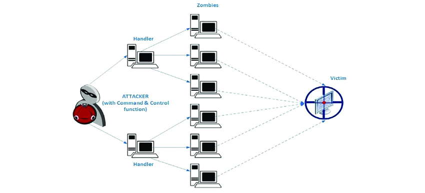 Common Flow Of Ddos Attack
