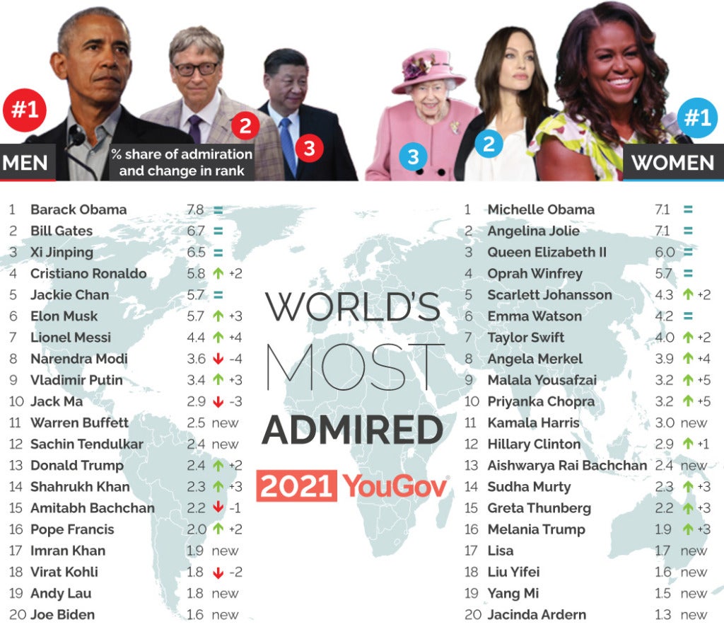 20 บุคคลที่ได้รับการชื่นชมมากที่สุดในโลก