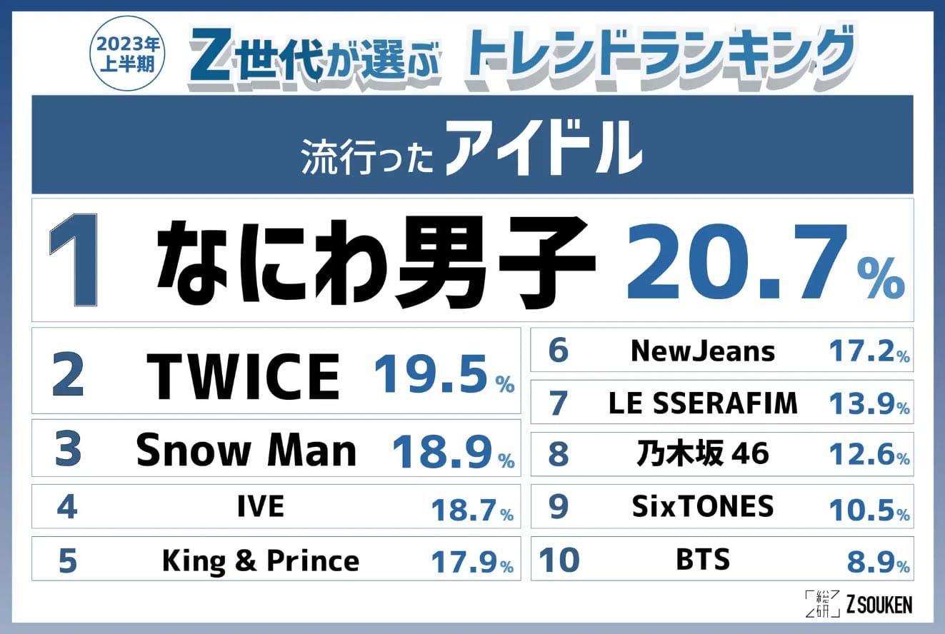 วงไอดอลเกาหลี kpop ได้รับความนิยม ดังที่สุดในญี่ปุ่น 2023