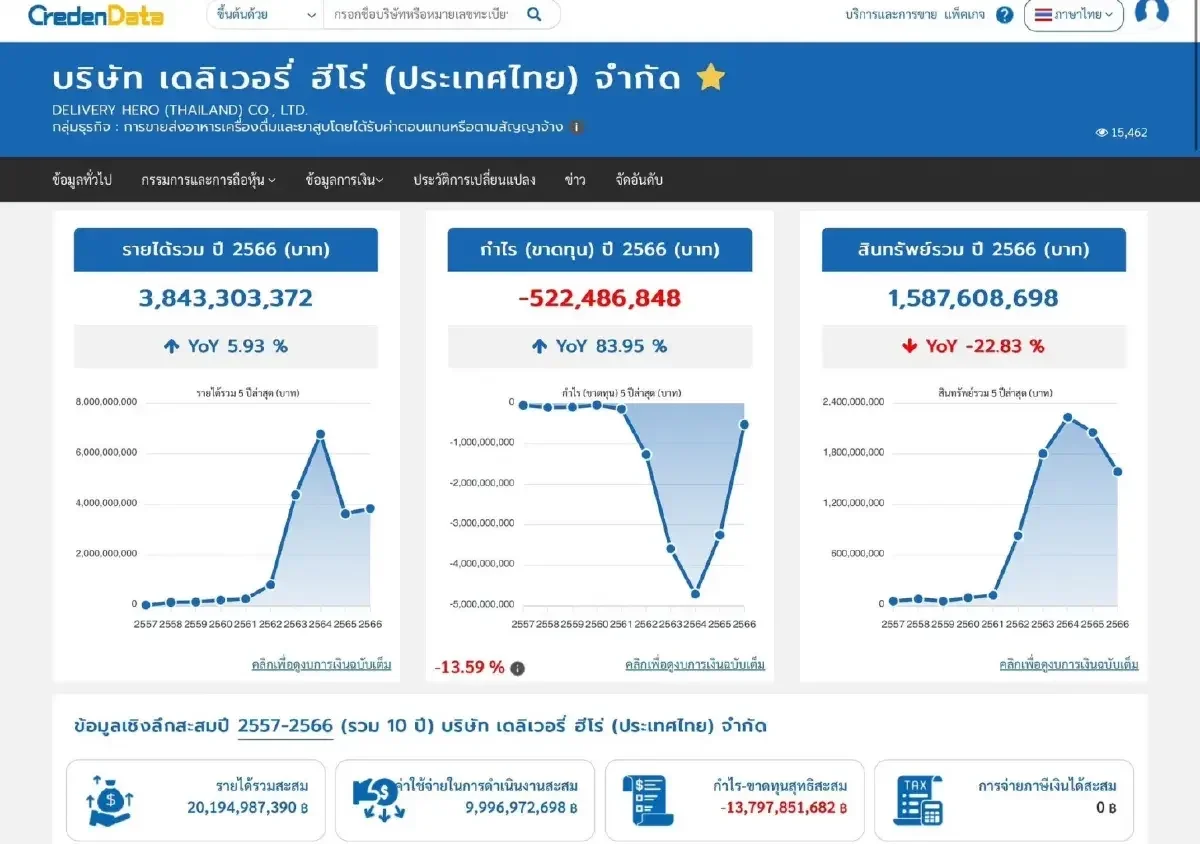ปิดตำนาน! "foodpanda" ประกาศปิดกิจการในประเทศไทย ตั้งแต่ 23 พฤษภาคม 2568 หลังขาดทุนสะสมกว่า 1.3 หมื่นล้านบาท