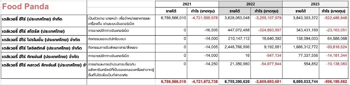 ปิดตำนาน! "foodpanda" ประกาศปิดกิจการในประเทศไทย ตั้งแต่ 23 พฤษภาคม 2568 หลังขาดทุนสะสมกว่า 1.3 หมื่นล้านบาท