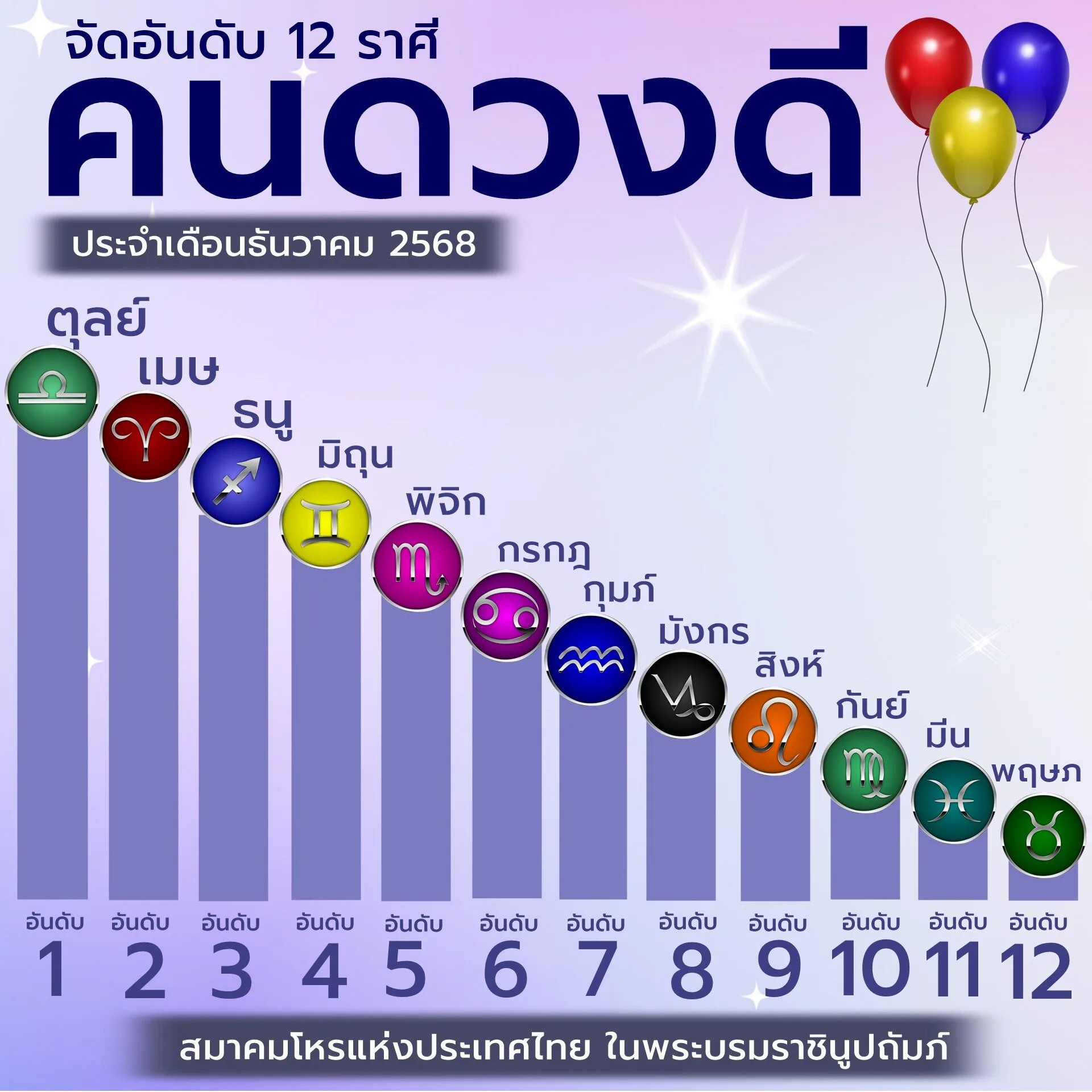 เผย 12 อันดับราศีที่ดวงดีที่สุดในเดือนธันวาคม 2568 โดย "สมาคมโหรแห่งประเทศไทย ในพระบรมราชินูปถัมภ์"